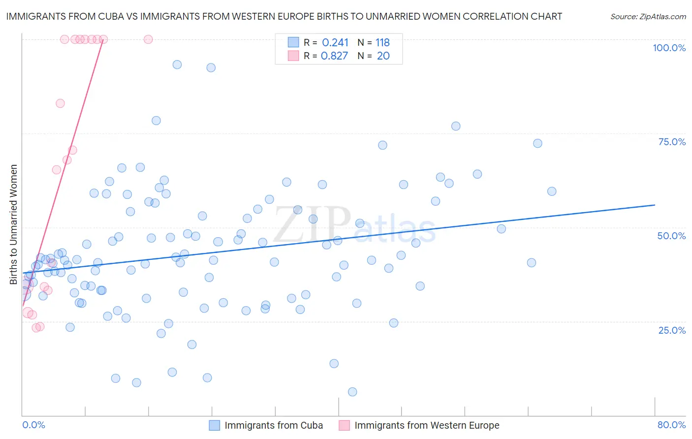 Immigrants from Cuba vs Immigrants from Western Europe Births to Unmarried Women
