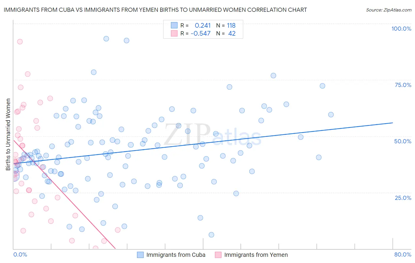 Immigrants from Cuba vs Immigrants from Yemen Births to Unmarried Women