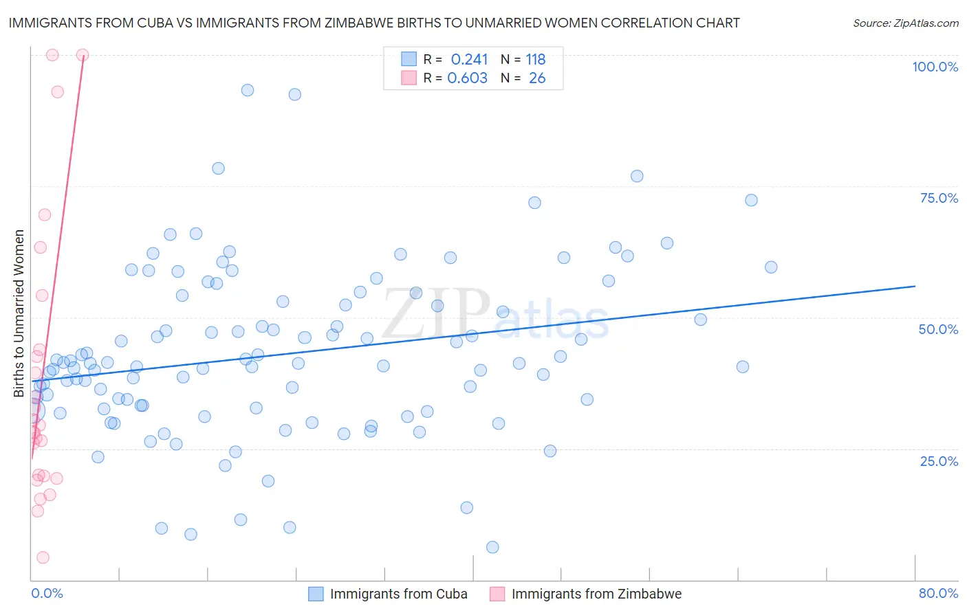 Immigrants from Cuba vs Immigrants from Zimbabwe Births to Unmarried Women