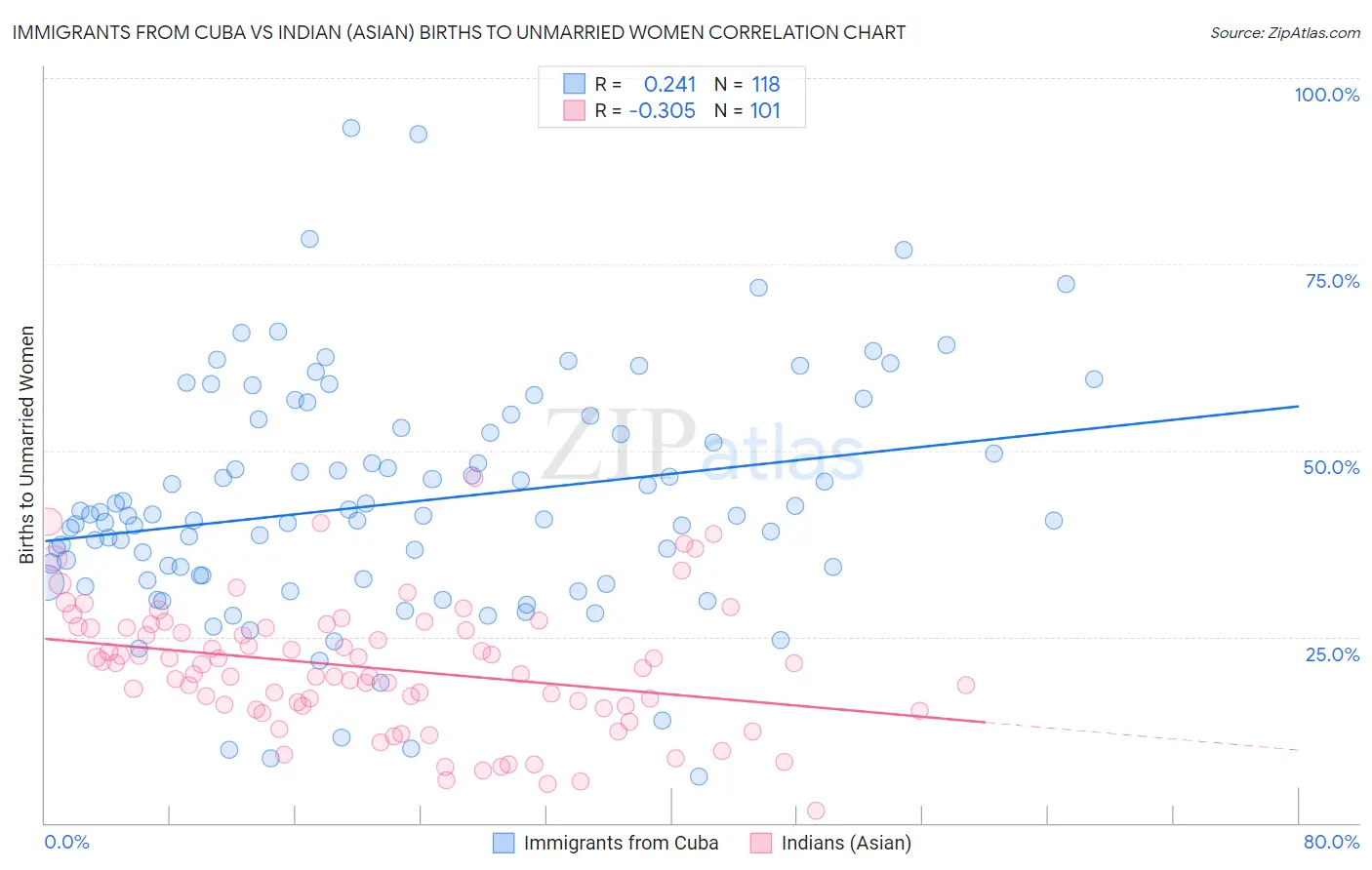 Immigrants from Cuba vs Indian (Asian) Births to Unmarried Women