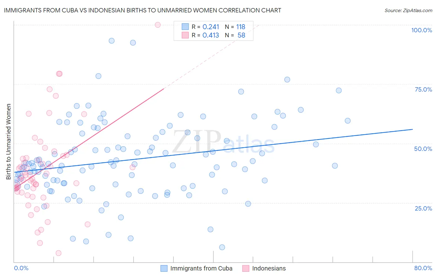 Immigrants from Cuba vs Indonesian Births to Unmarried Women
