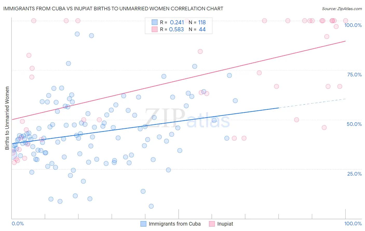 Immigrants from Cuba vs Inupiat Births to Unmarried Women