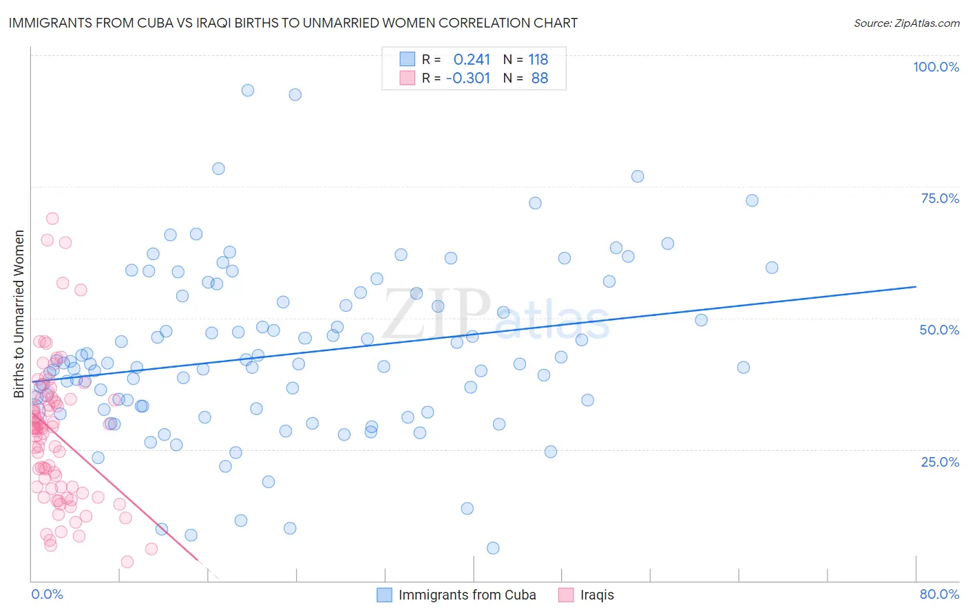 Immigrants from Cuba vs Iraqi Births to Unmarried Women