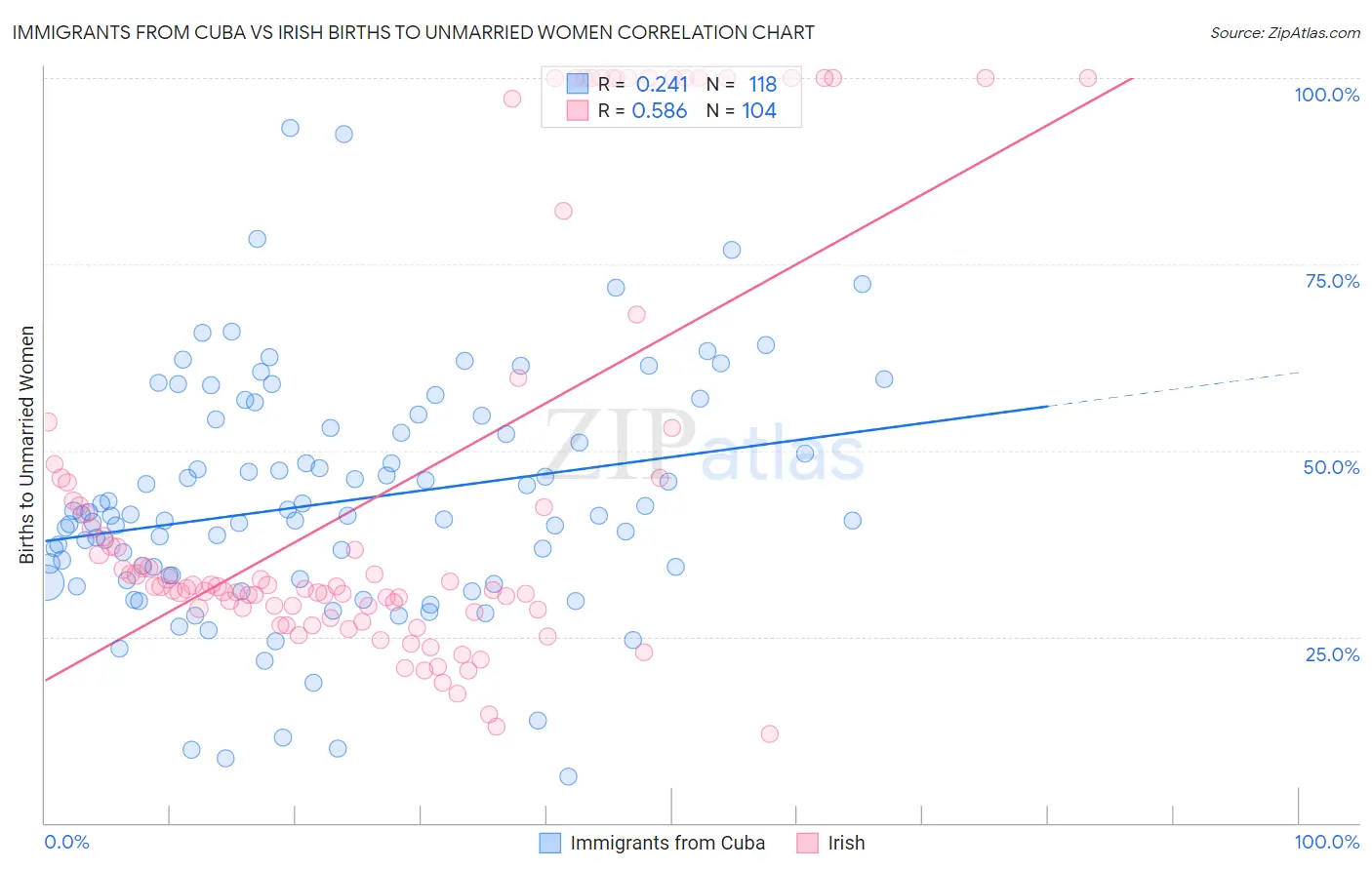 Immigrants from Cuba vs Irish Births to Unmarried Women