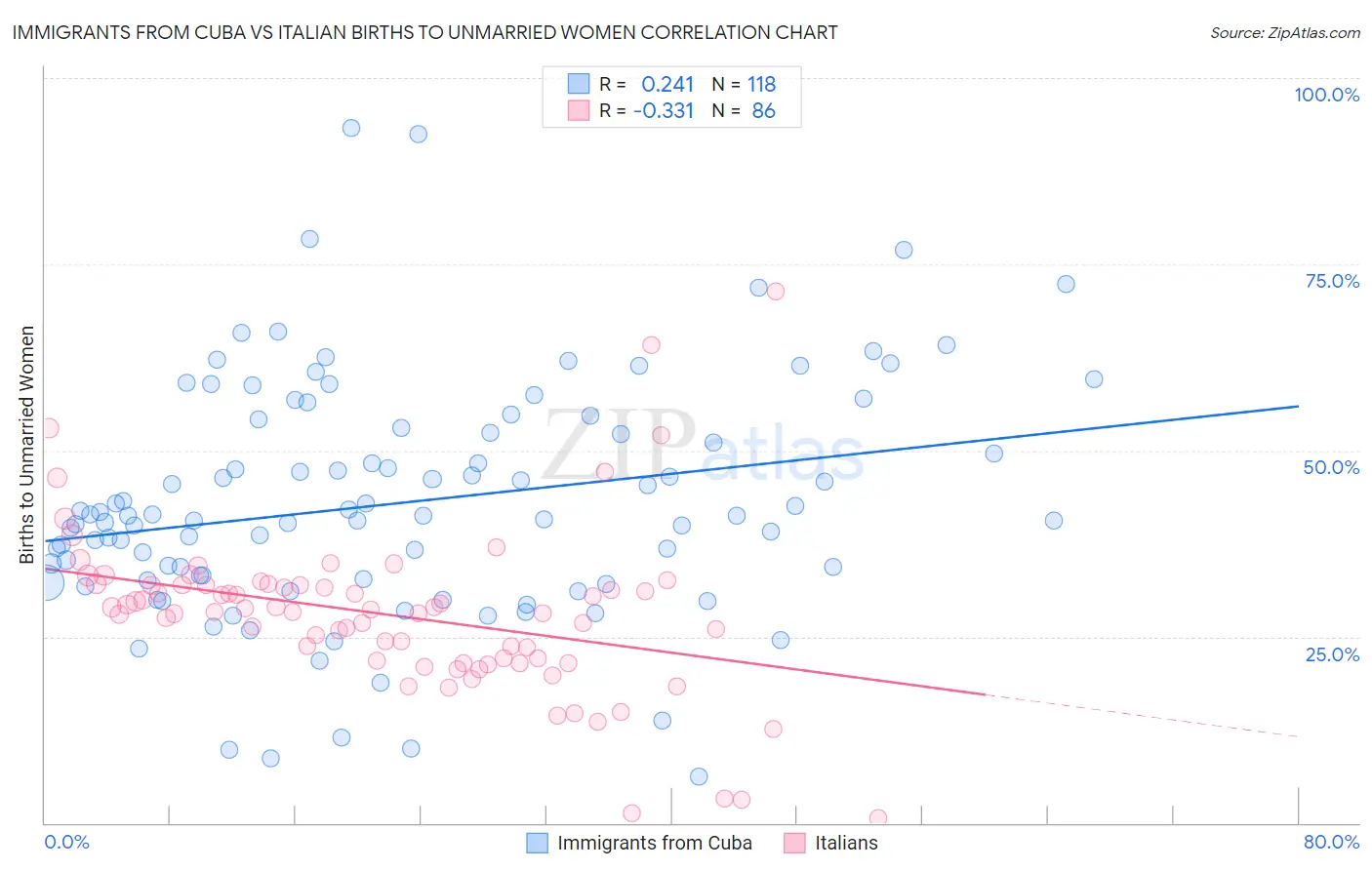 Immigrants from Cuba vs Italian Births to Unmarried Women