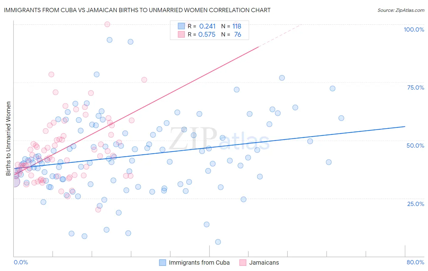 Immigrants from Cuba vs Jamaican Births to Unmarried Women
