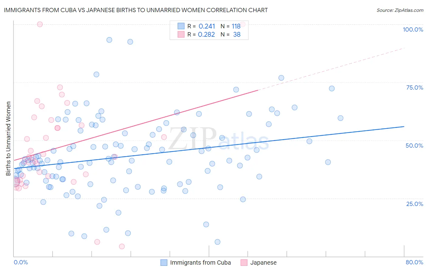 Immigrants from Cuba vs Japanese Births to Unmarried Women