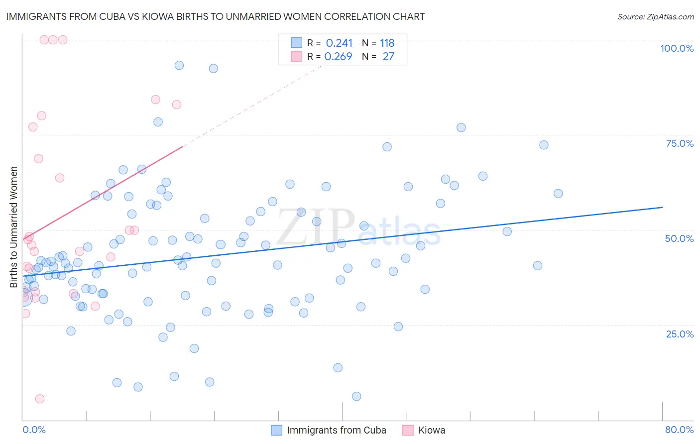 Immigrants from Cuba vs Kiowa Births to Unmarried Women