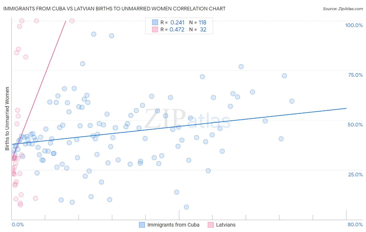 Immigrants from Cuba vs Latvian Births to Unmarried Women