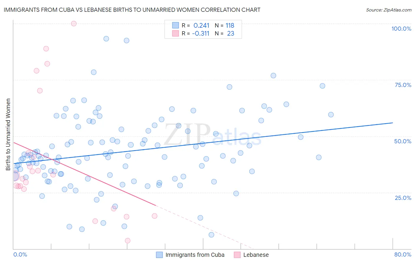 Immigrants from Cuba vs Lebanese Births to Unmarried Women