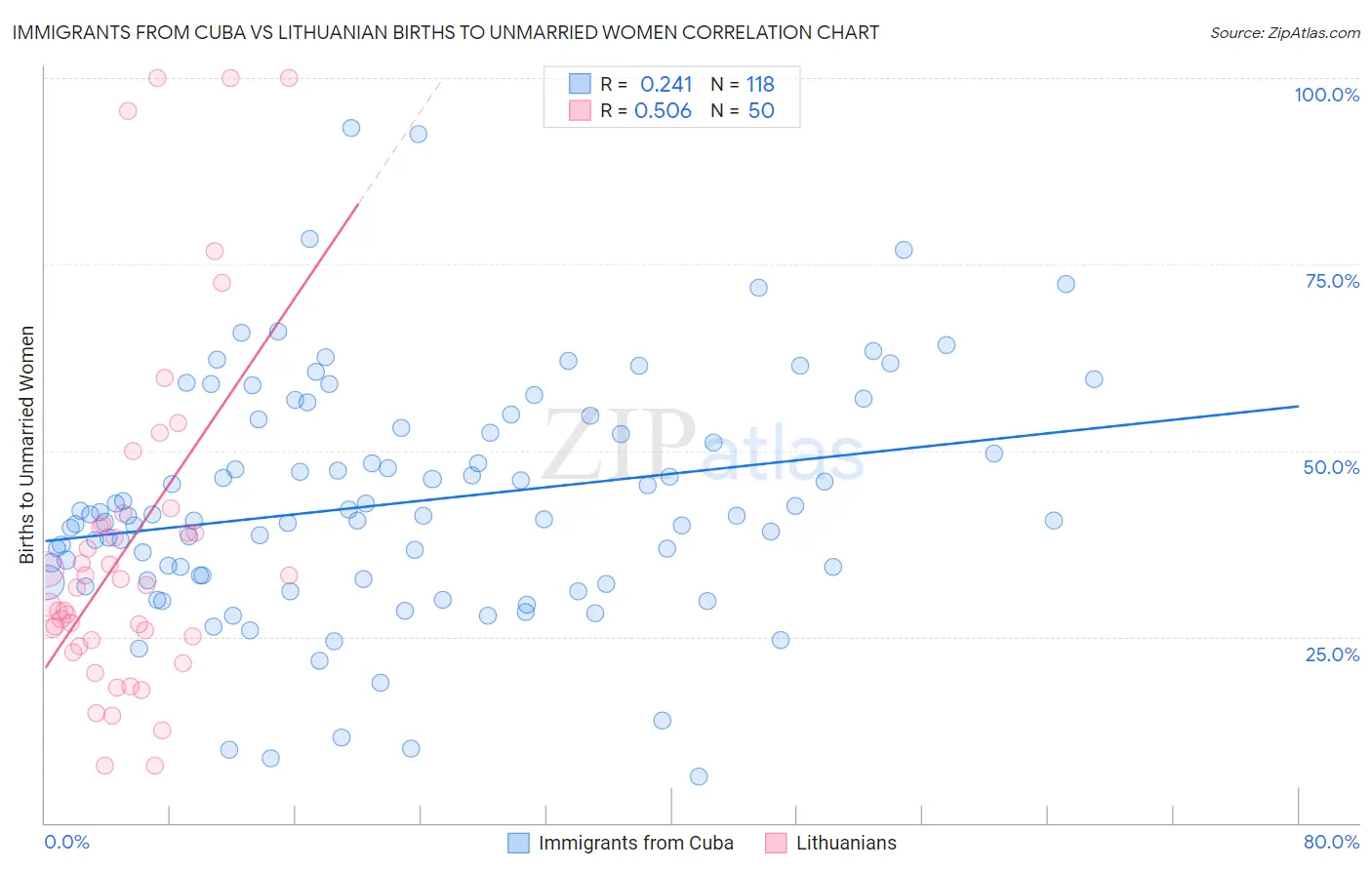 Immigrants from Cuba vs Lithuanian Births to Unmarried Women