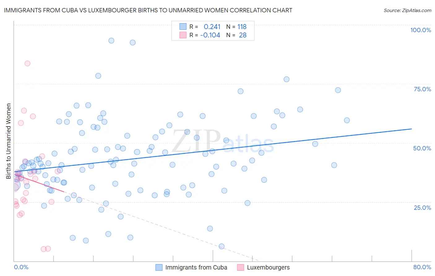 Immigrants from Cuba vs Luxembourger Births to Unmarried Women