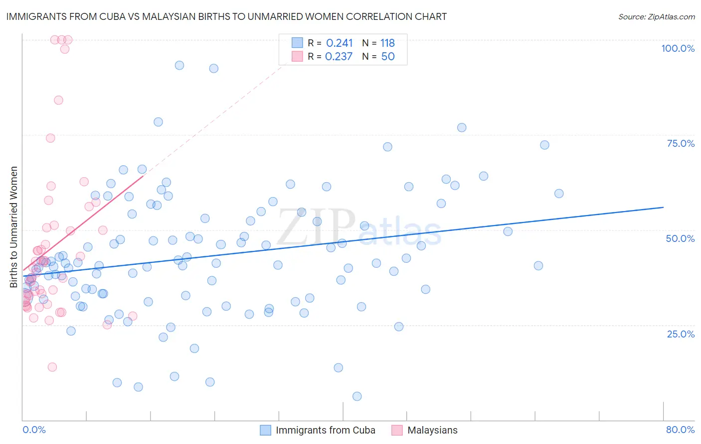 Immigrants from Cuba vs Malaysian Births to Unmarried Women
