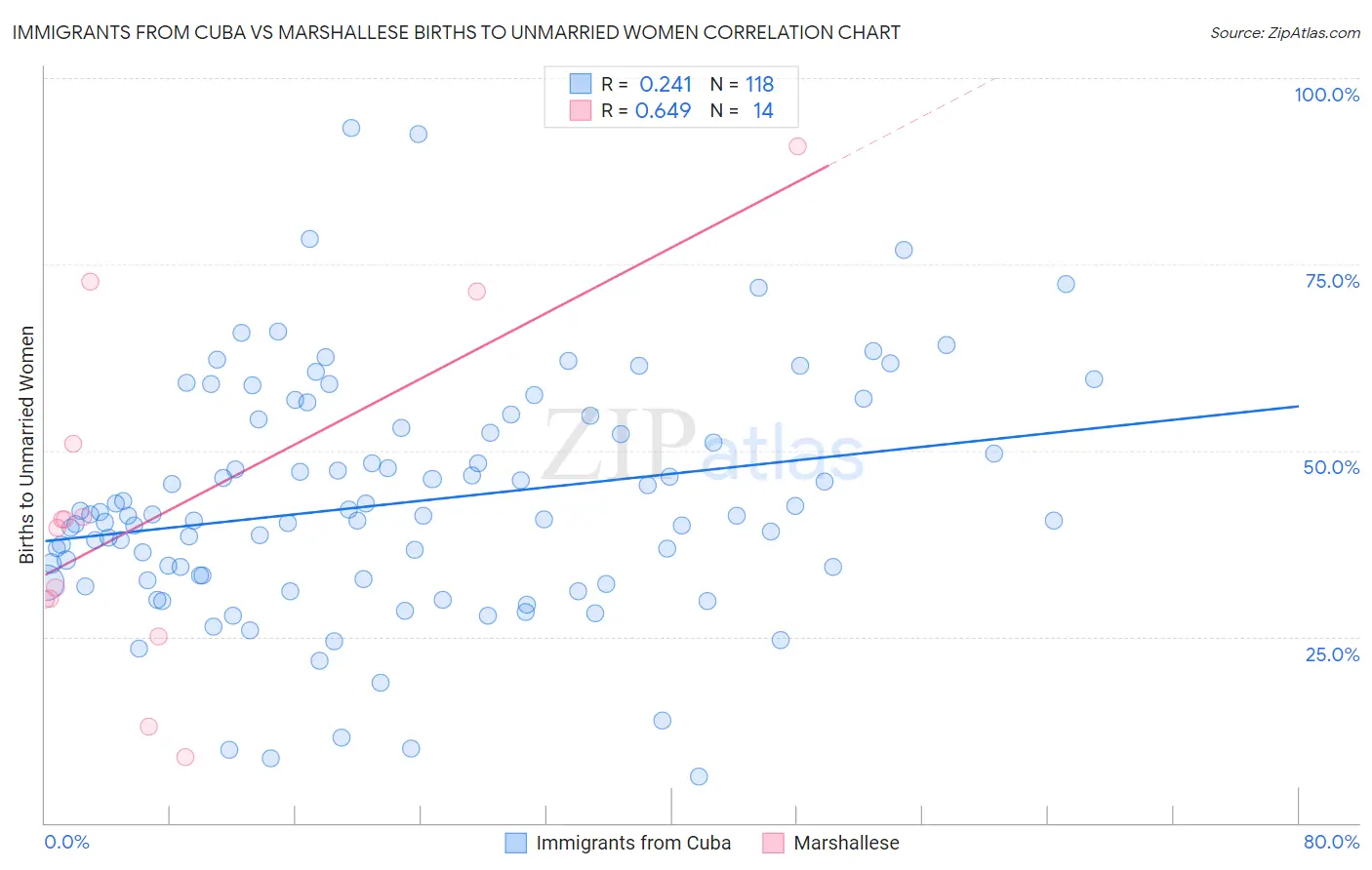 Immigrants from Cuba vs Marshallese Births to Unmarried Women