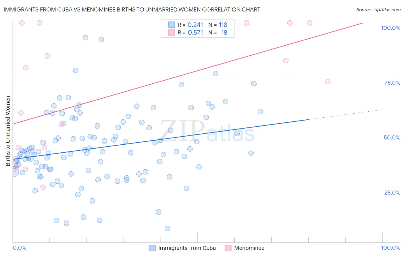 Immigrants from Cuba vs Menominee Births to Unmarried Women