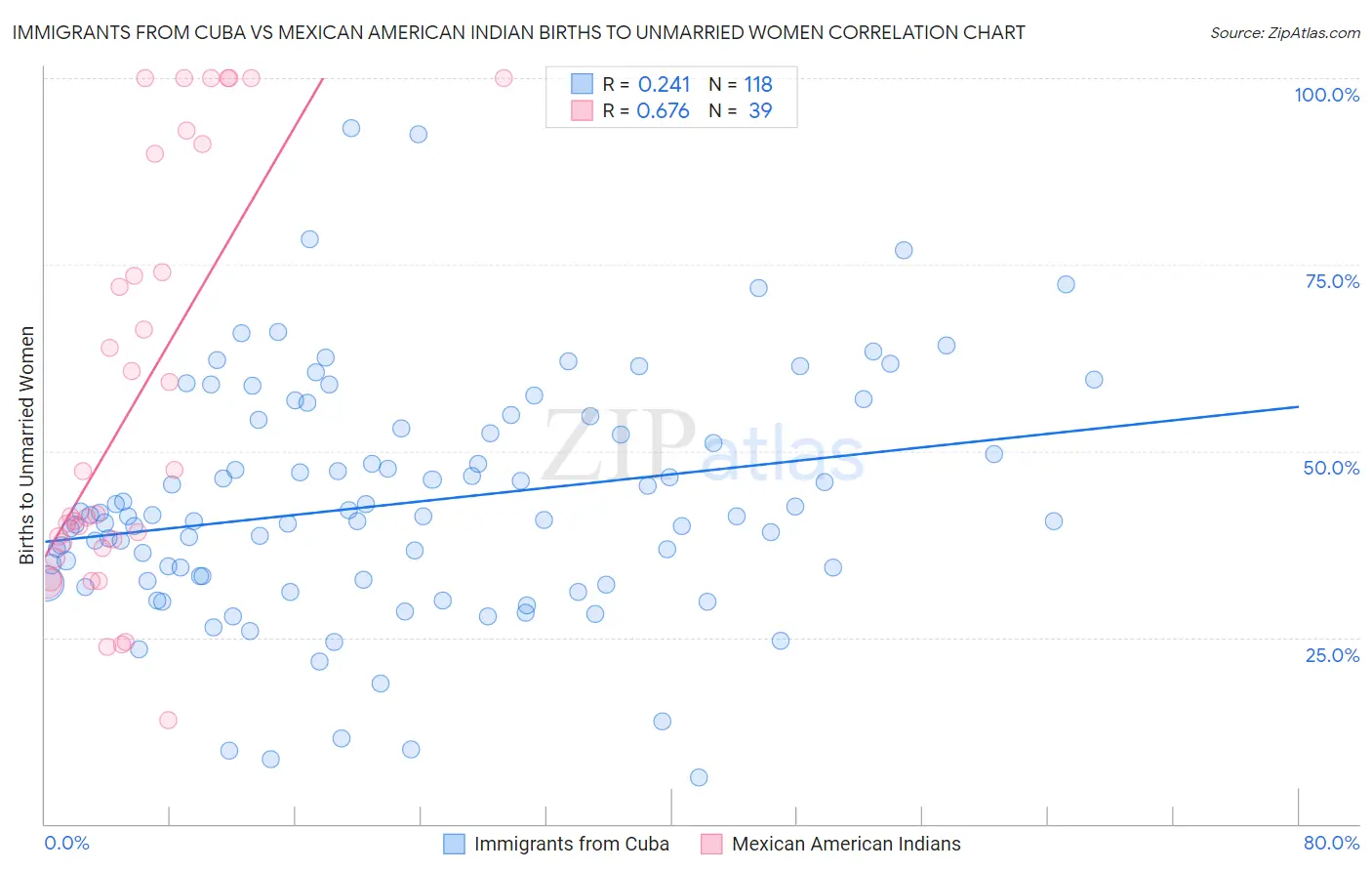 Immigrants from Cuba vs Mexican American Indian Births to Unmarried Women