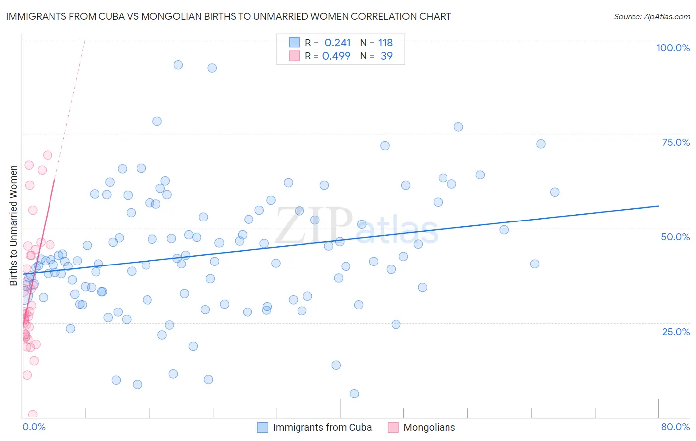 Immigrants from Cuba vs Mongolian Births to Unmarried Women