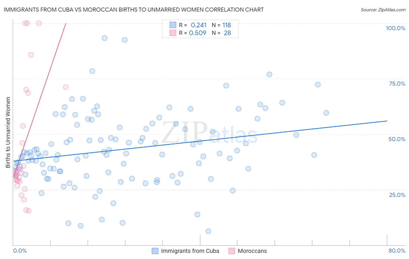 Immigrants from Cuba vs Moroccan Births to Unmarried Women