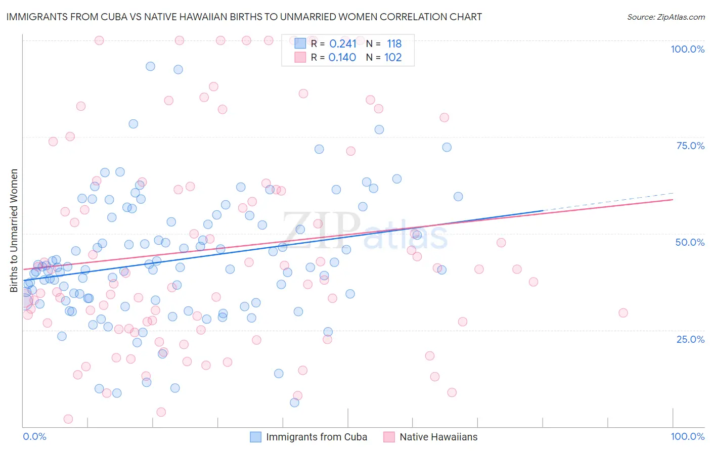 Immigrants from Cuba vs Native Hawaiian Births to Unmarried Women