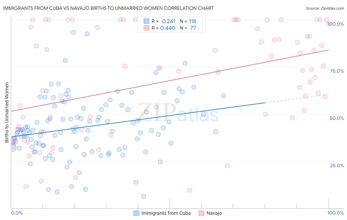 Immigrants from Cuba vs Navajo Births to Unmarried Women