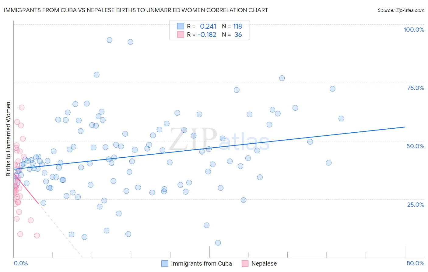 Immigrants from Cuba vs Nepalese Births to Unmarried Women