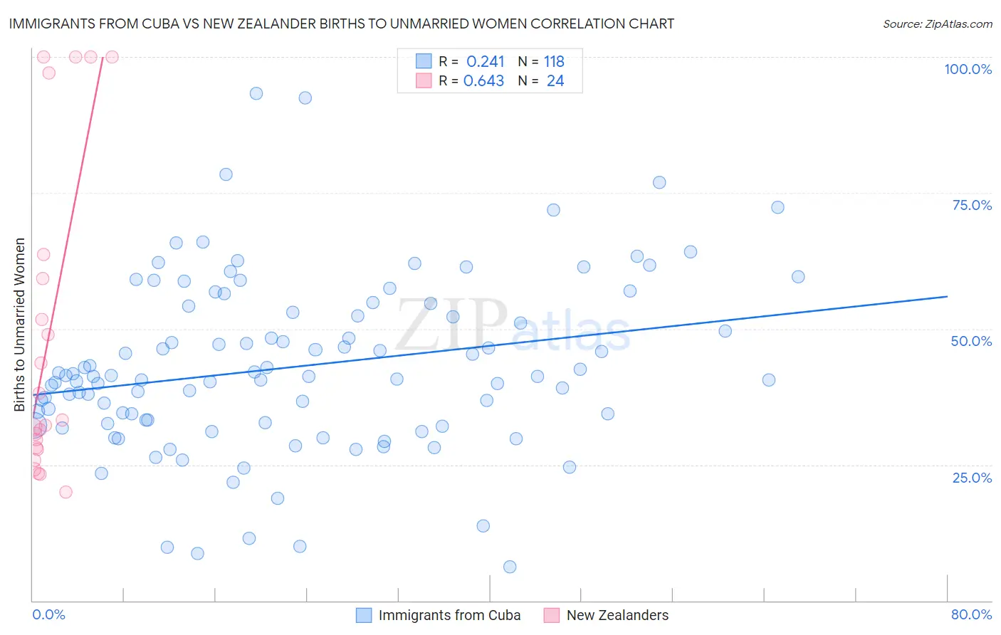 Immigrants from Cuba vs New Zealander Births to Unmarried Women