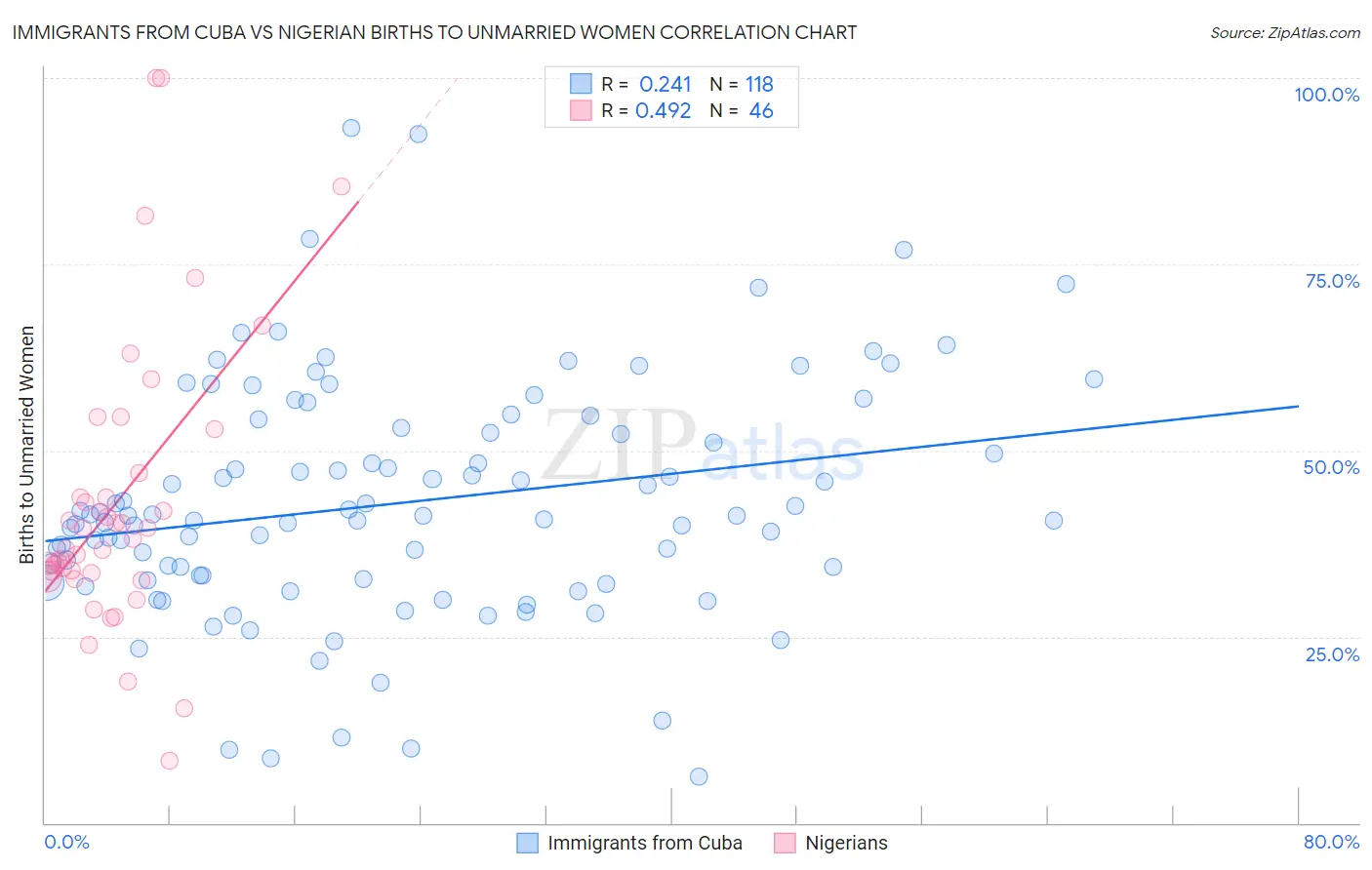 Immigrants from Cuba vs Nigerian Births to Unmarried Women
