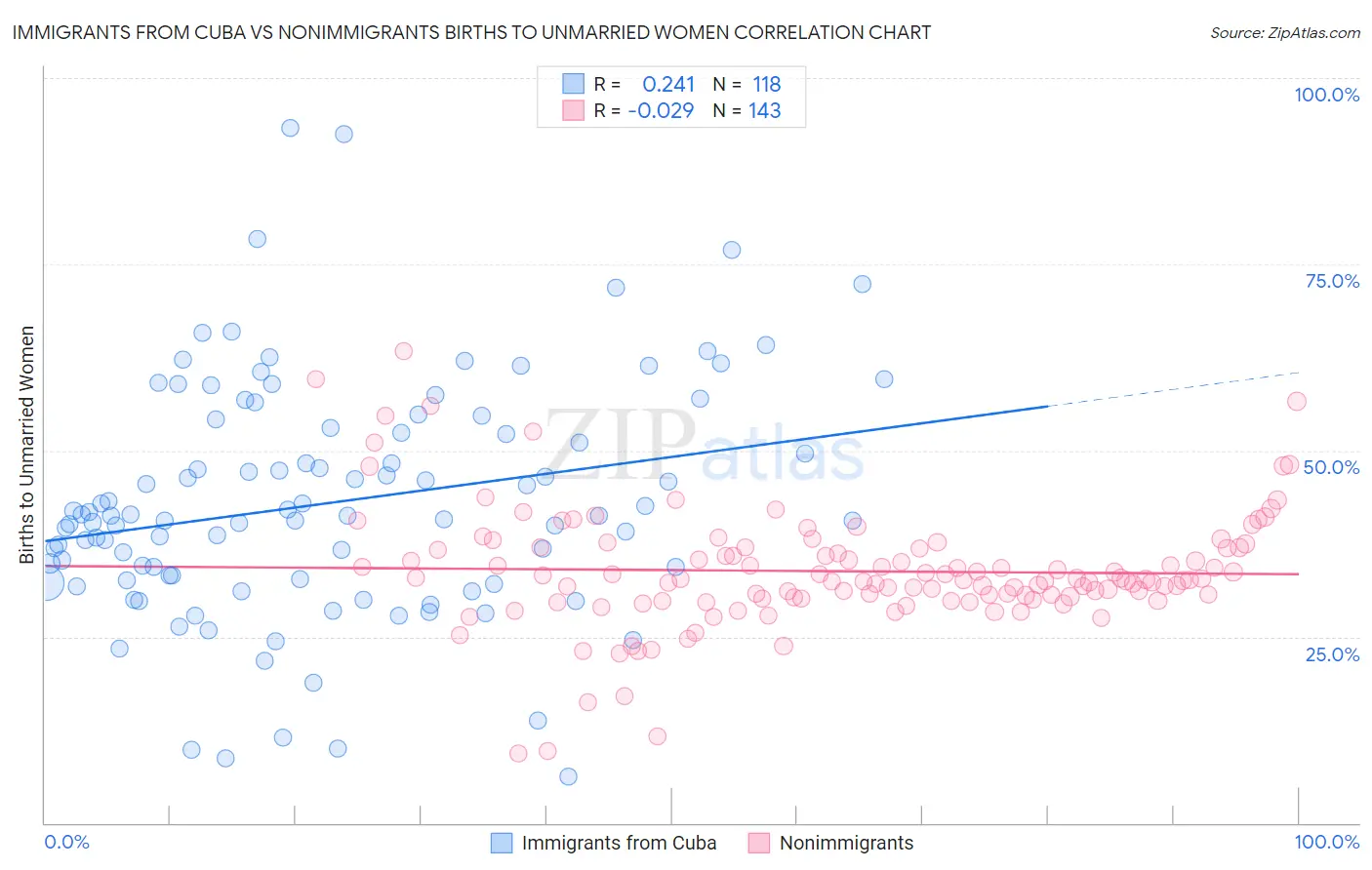 Immigrants from Cuba vs Nonimmigrants Births to Unmarried Women