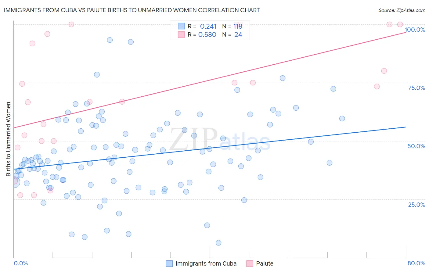 Immigrants from Cuba vs Paiute Births to Unmarried Women