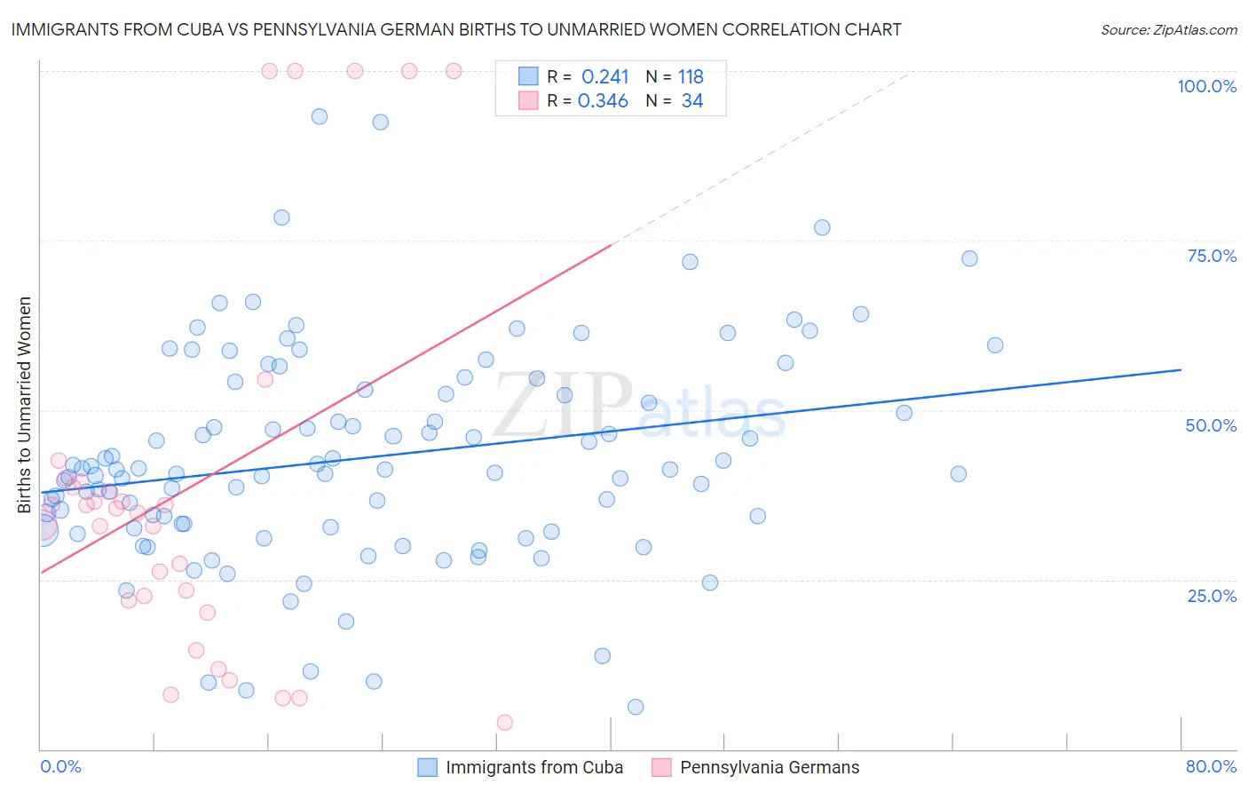 Immigrants from Cuba vs Pennsylvania German Births to Unmarried Women