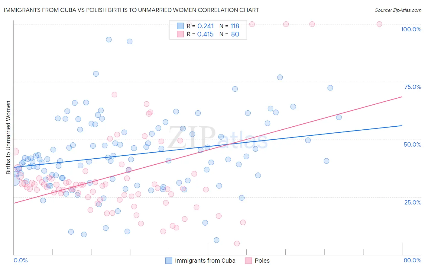 Immigrants from Cuba vs Polish Births to Unmarried Women