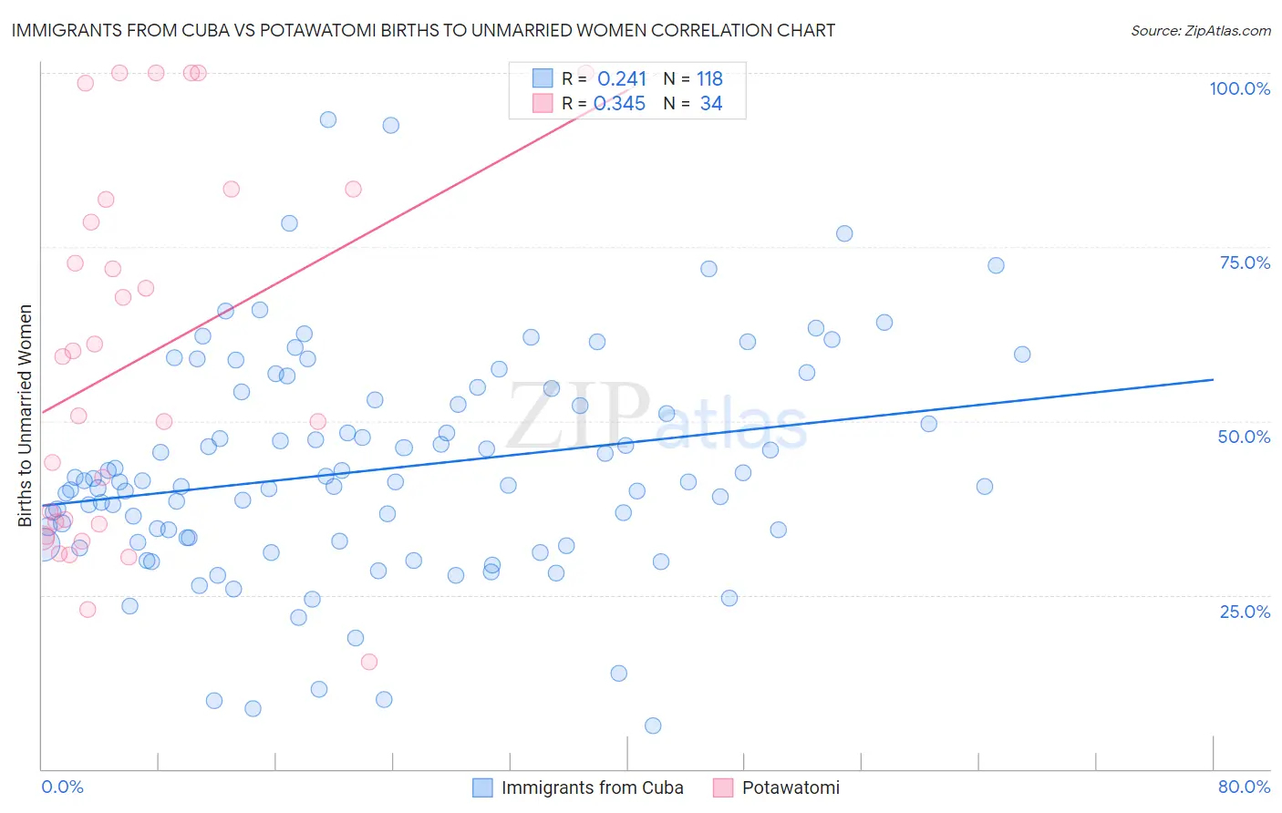 Immigrants from Cuba vs Potawatomi Births to Unmarried Women