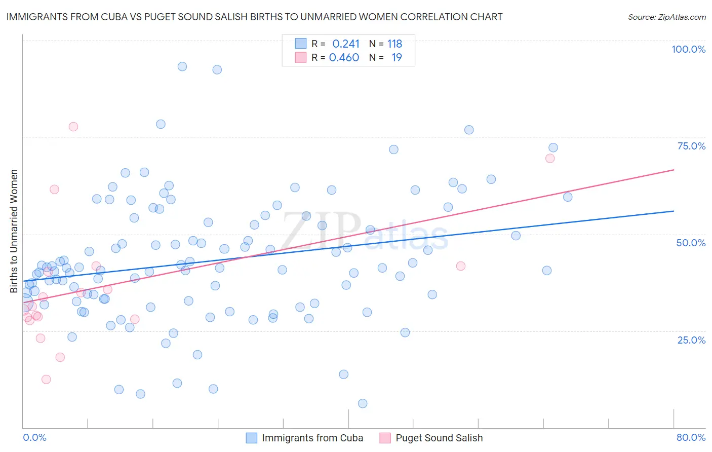 Immigrants from Cuba vs Puget Sound Salish Births to Unmarried Women