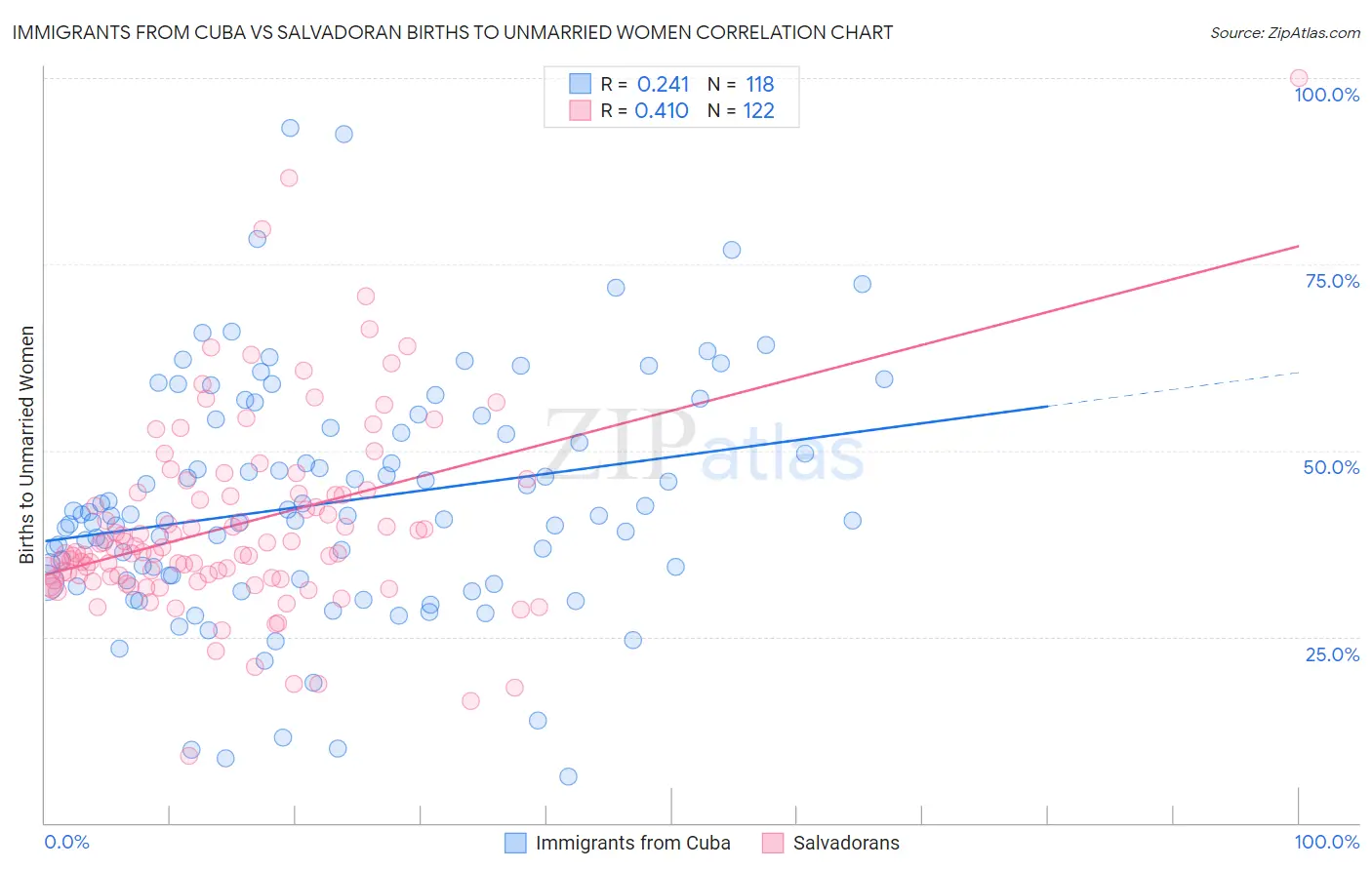 Immigrants from Cuba vs Salvadoran Births to Unmarried Women