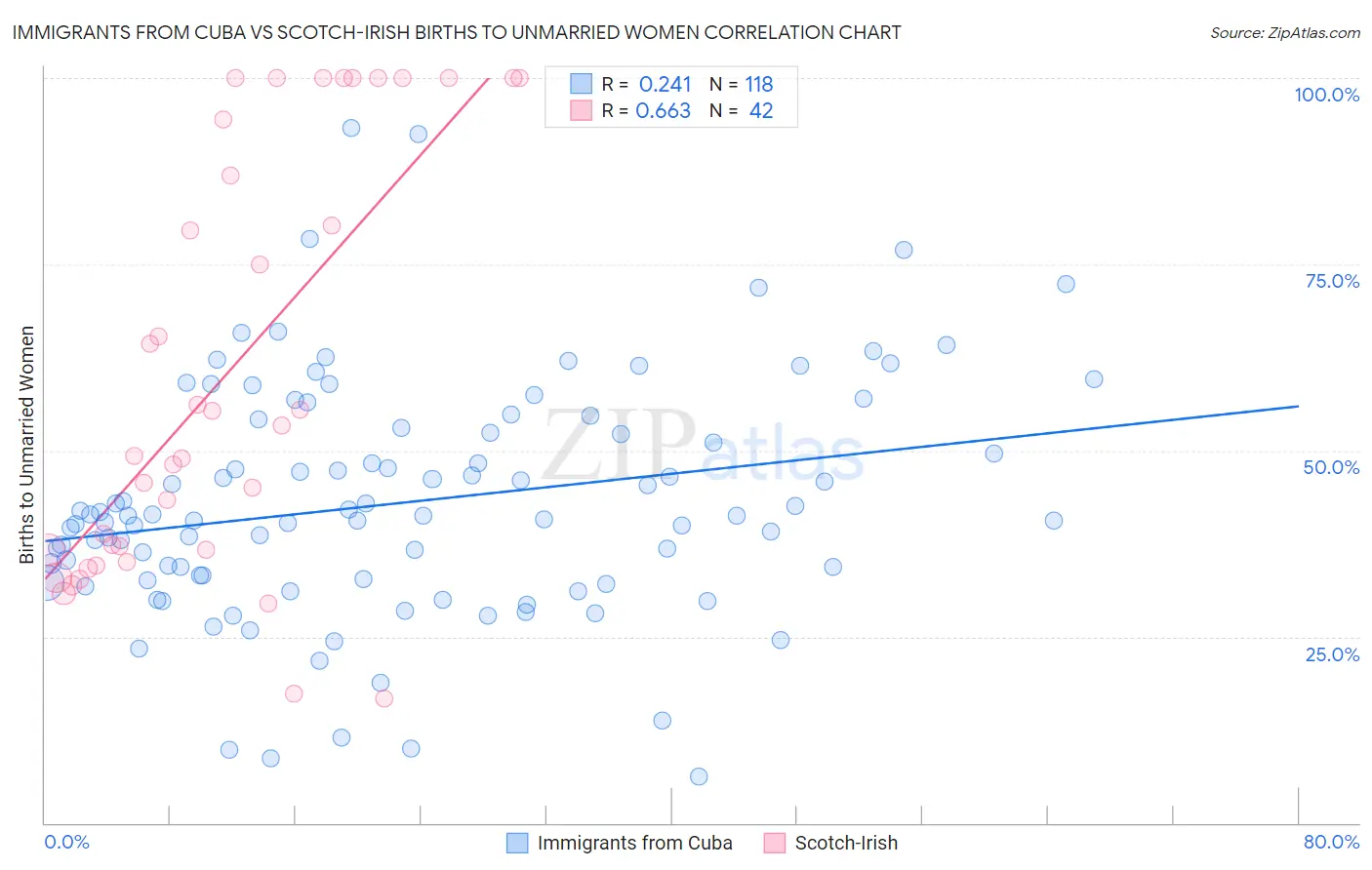 Immigrants from Cuba vs Scotch-Irish Births to Unmarried Women