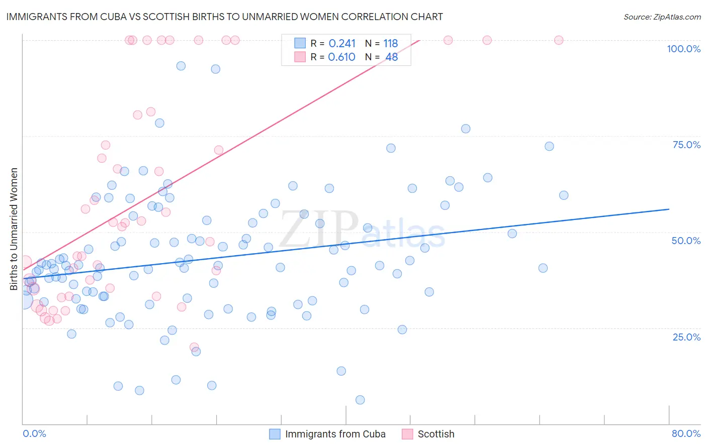 Immigrants from Cuba vs Scottish Births to Unmarried Women