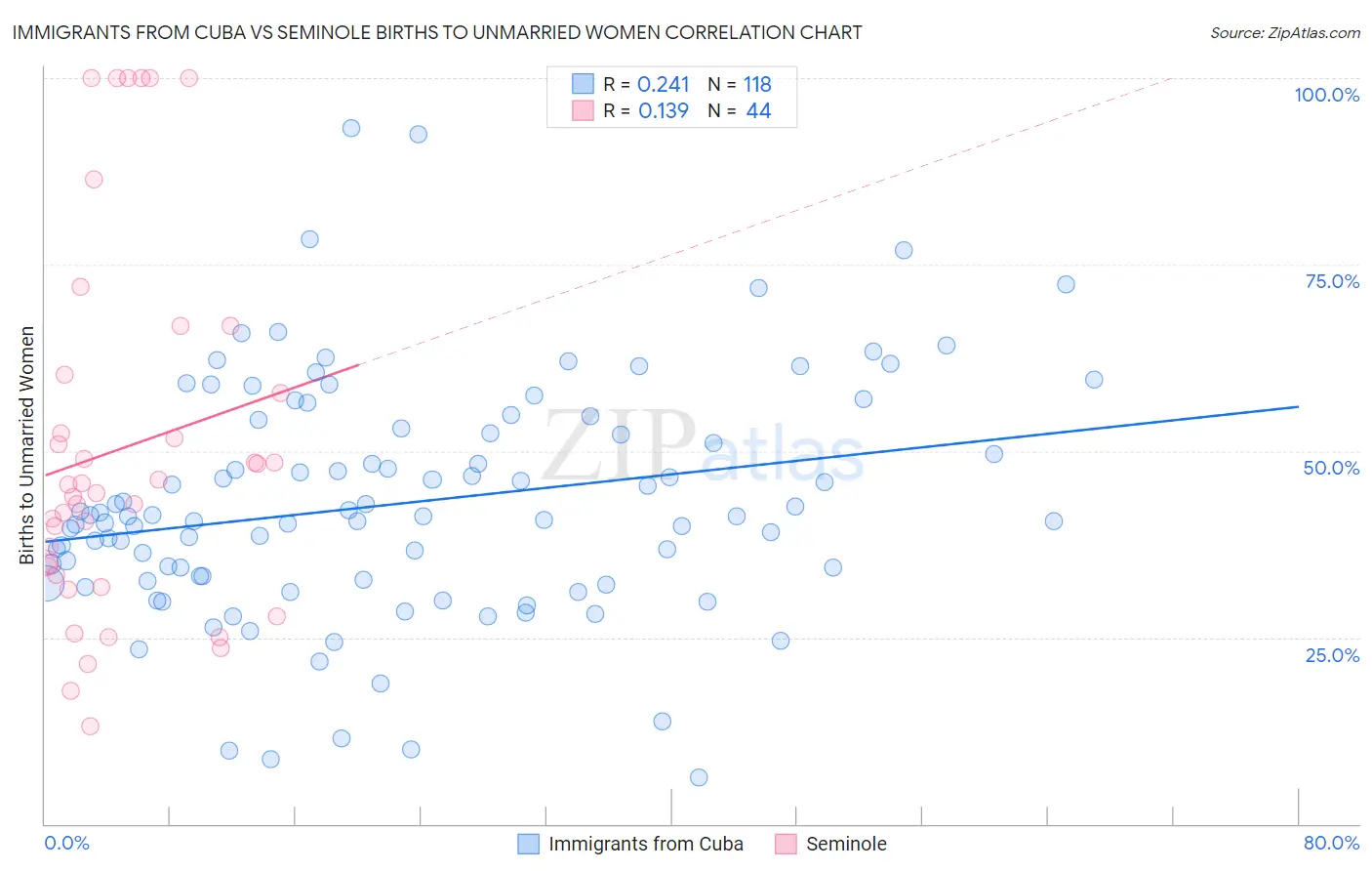 Immigrants from Cuba vs Seminole Births to Unmarried Women