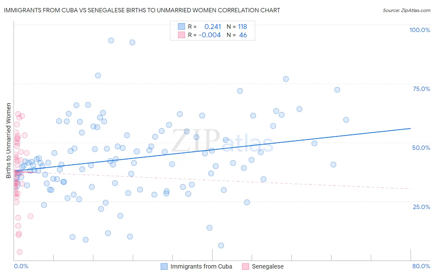 Immigrants from Cuba vs Senegalese Births to Unmarried Women