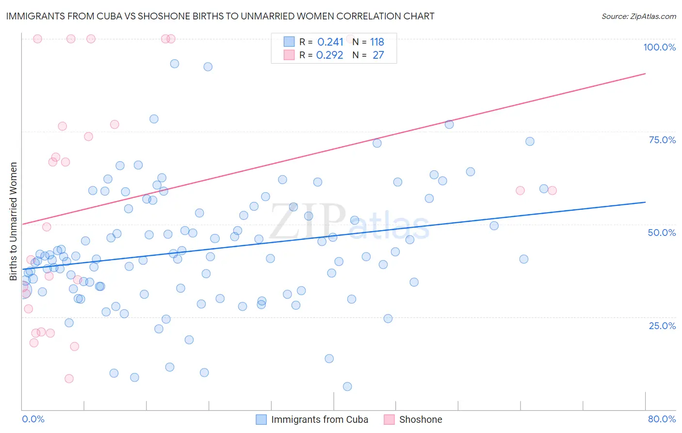 Immigrants from Cuba vs Shoshone Births to Unmarried Women