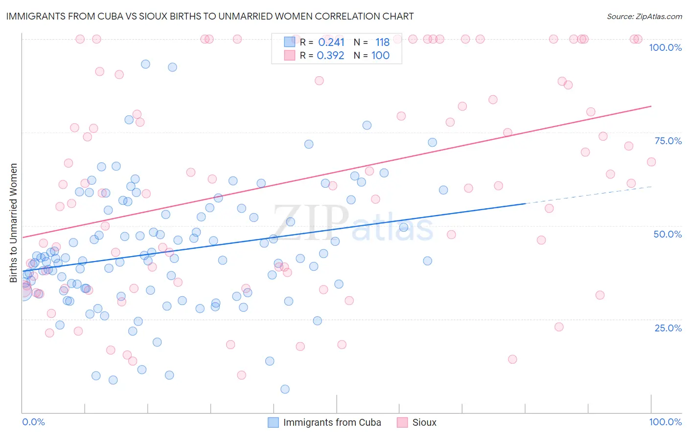 Immigrants from Cuba vs Sioux Births to Unmarried Women