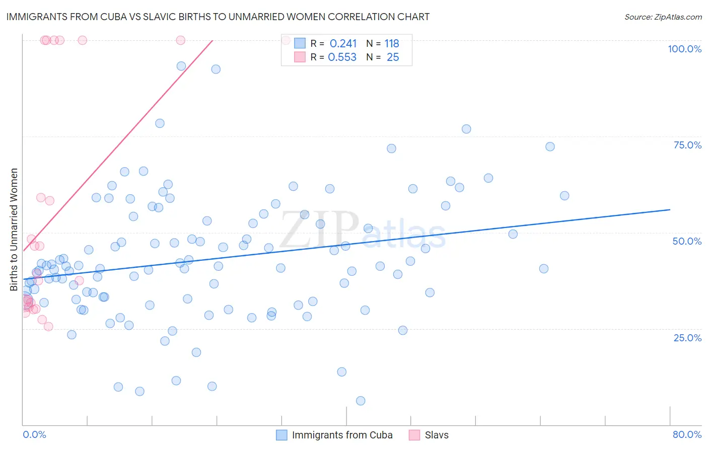 Immigrants from Cuba vs Slavic Births to Unmarried Women