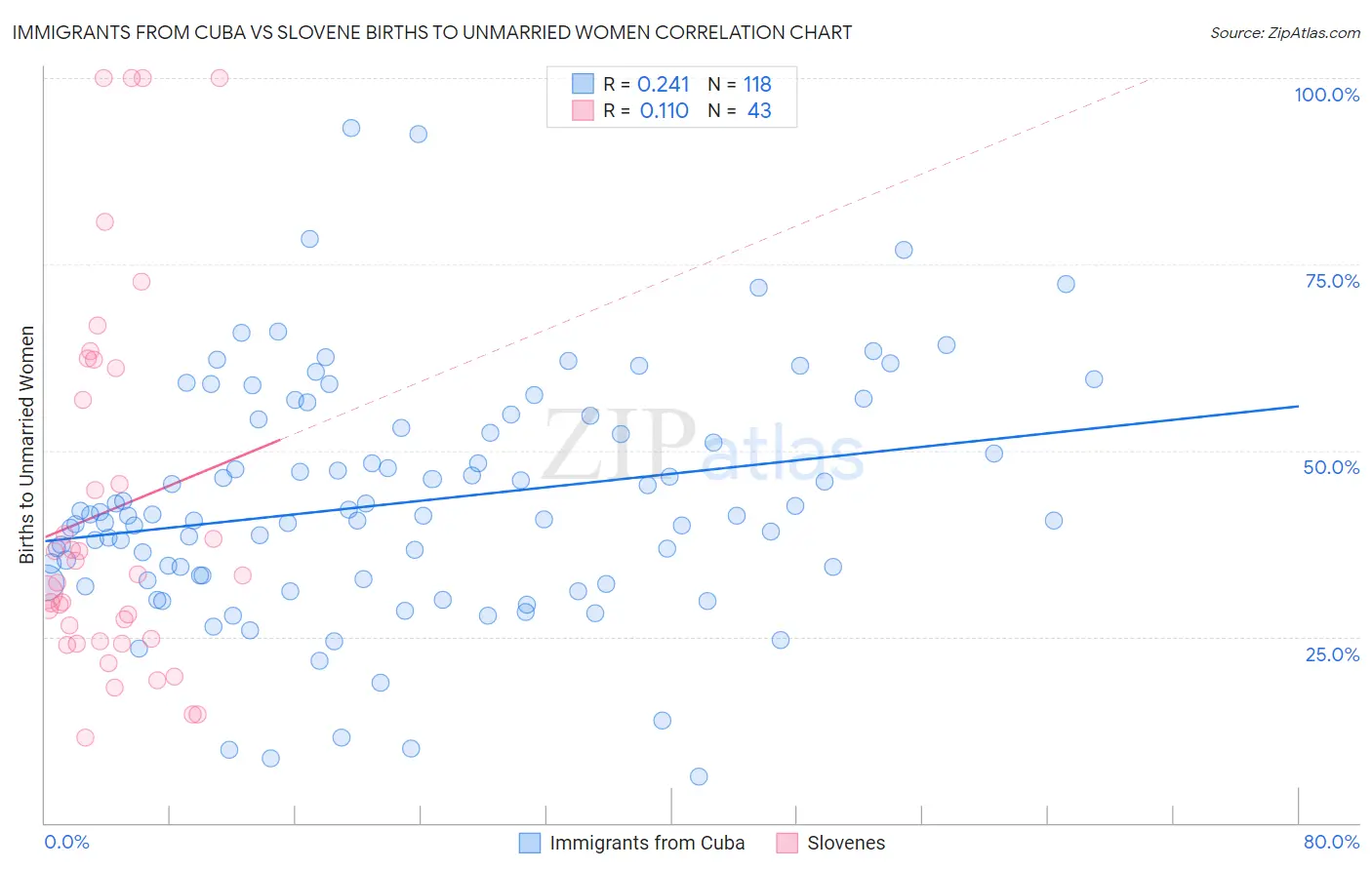 Immigrants from Cuba vs Slovene Births to Unmarried Women