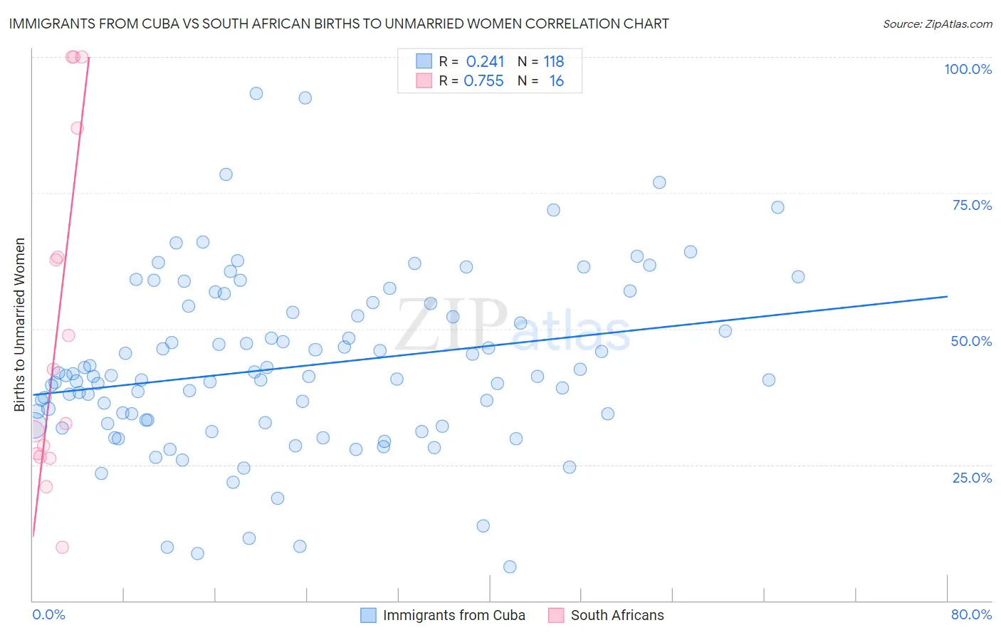 Immigrants from Cuba vs South African Births to Unmarried Women