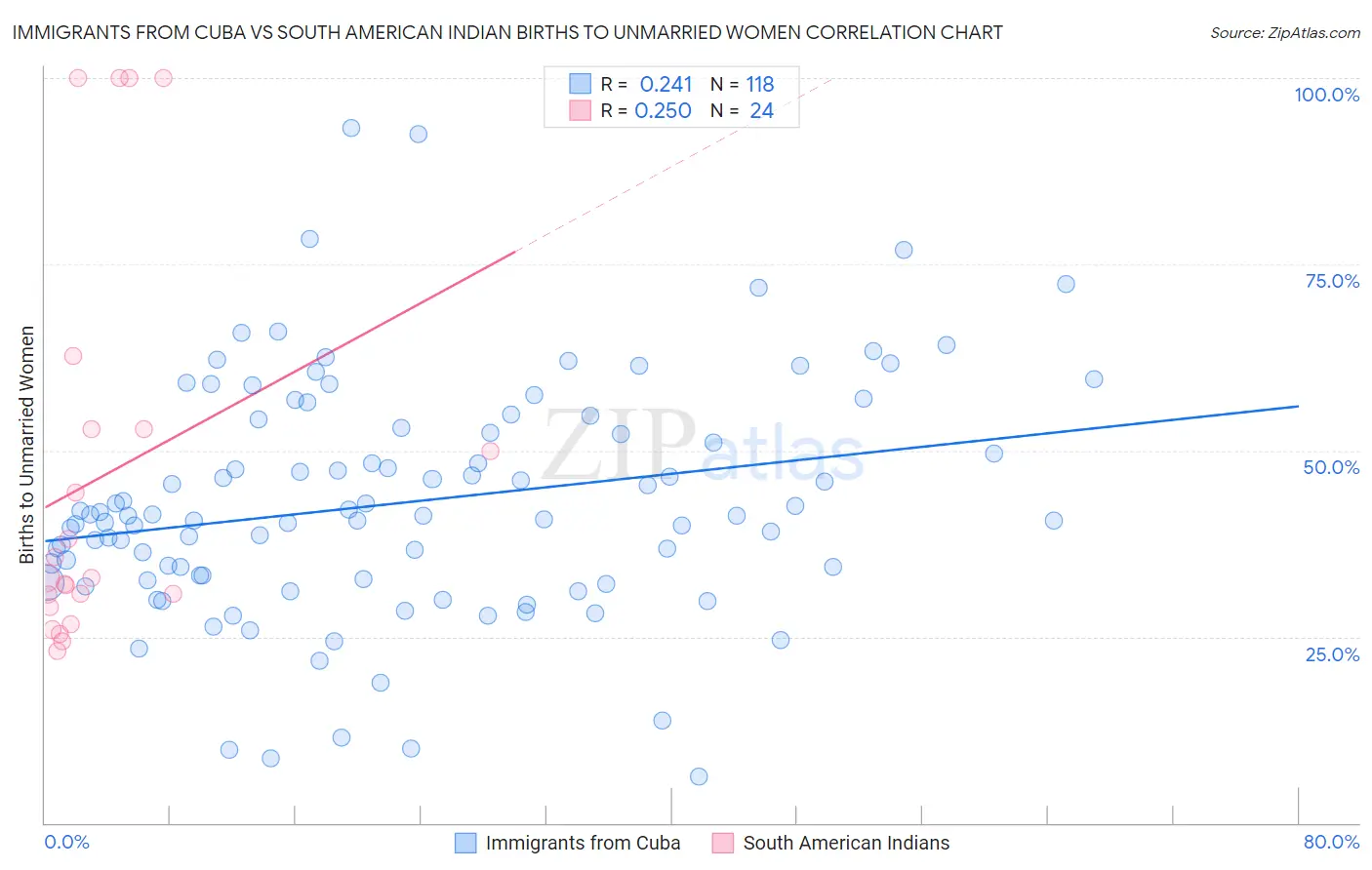 Immigrants from Cuba vs South American Indian Births to Unmarried Women