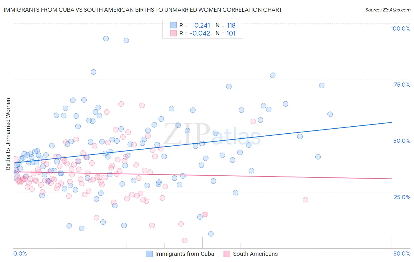 Immigrants from Cuba vs South American Births to Unmarried Women