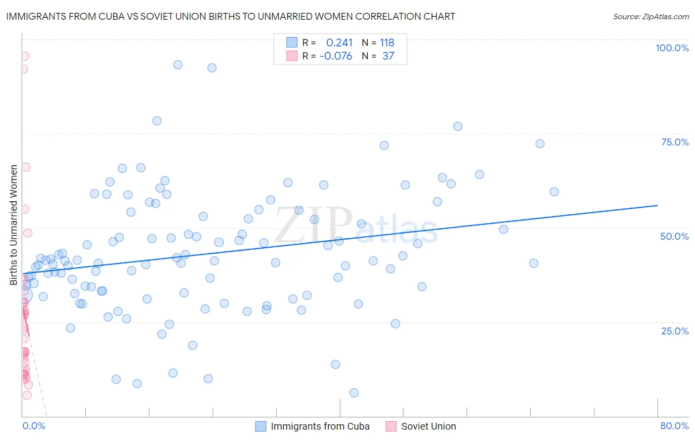 Immigrants from Cuba vs Soviet Union Births to Unmarried Women