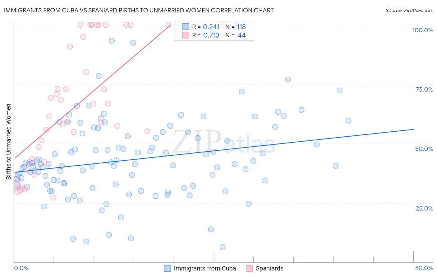 Immigrants from Cuba vs Spaniard Births to Unmarried Women