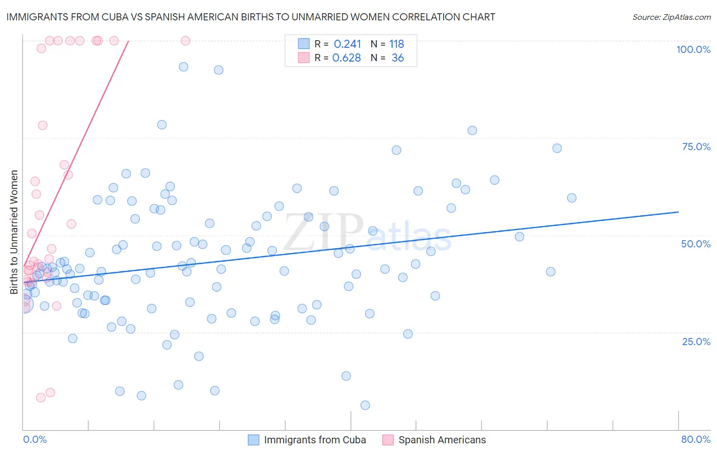 Immigrants from Cuba vs Spanish American Births to Unmarried Women