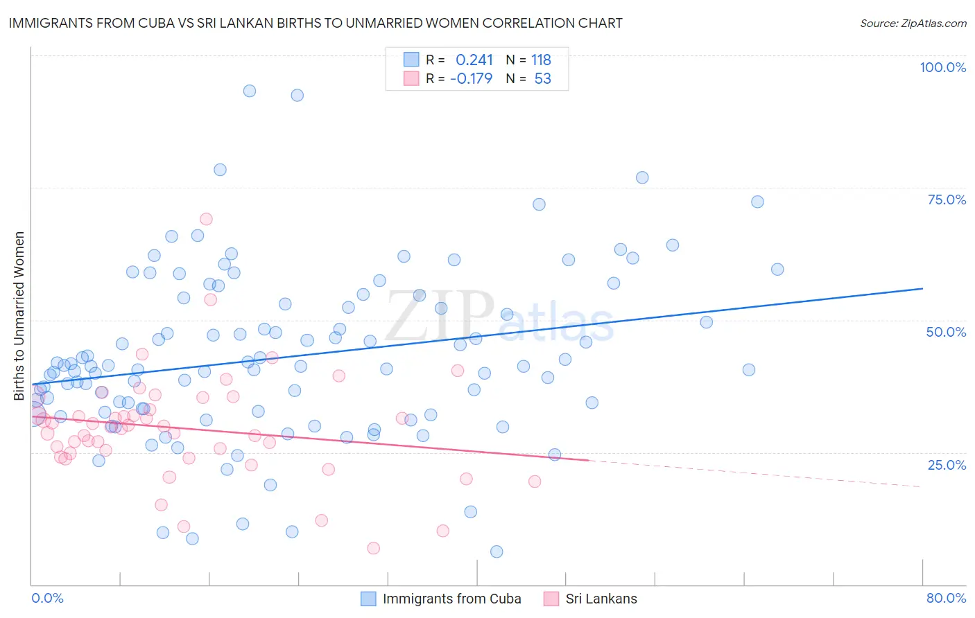 Immigrants from Cuba vs Sri Lankan Births to Unmarried Women