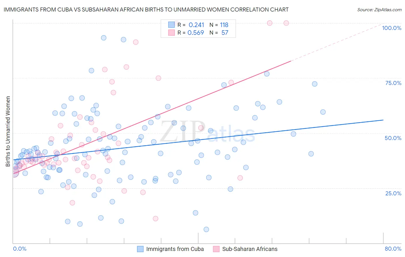 Immigrants from Cuba vs Subsaharan African Births to Unmarried Women